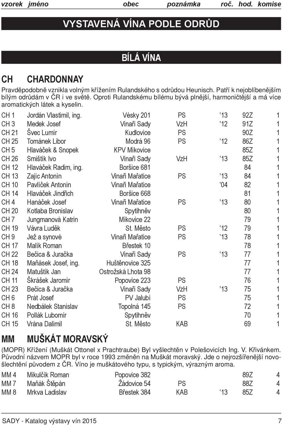 Vésky 201 PS 13 92Z 1 CH 3 Medek Josef Vinaři Sady VzH 12 91Z 1 CH 21 Švec Lumír Kudlovice PS 90Z 1 CH 25 Tománek Libor Modrá 96 PS 12 86Z 1 CH 5 Hlaváček & Snopek KPV Míkovice 85Z 1 CH 26 Smištík