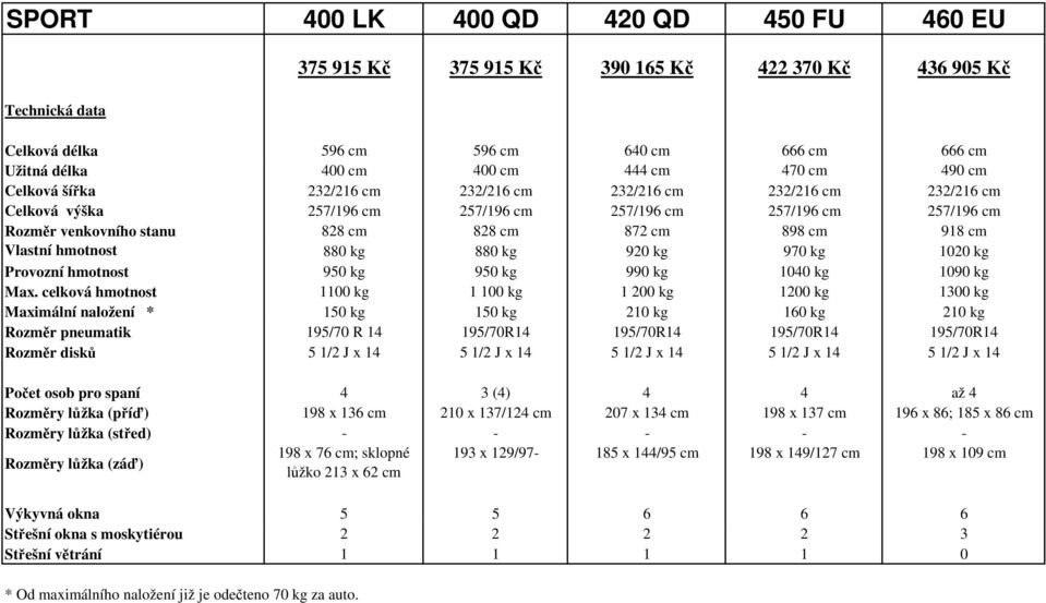 918 cm Vlastní hmotnost 880 kg 880 kg 920 kg 970 kg 1020 kg Provozní hmotnost 950 kg 950 kg 990 kg 1040 kg 1090 kg Max.