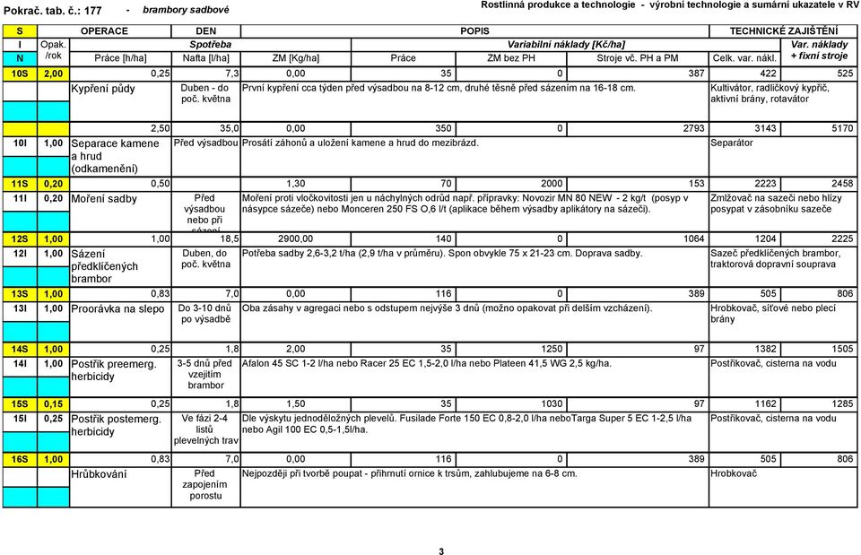 Kultivátor, radličkový kypřič, aktivní brány, rotavátor 10 11 0,20 11 0,20 12 12 13 13 2,50 35,0 0,00 350 0 2793 3143 5170 eparace kamene a hrud (odkamenění) Před výsadbou Prosátí záhonů a uložení