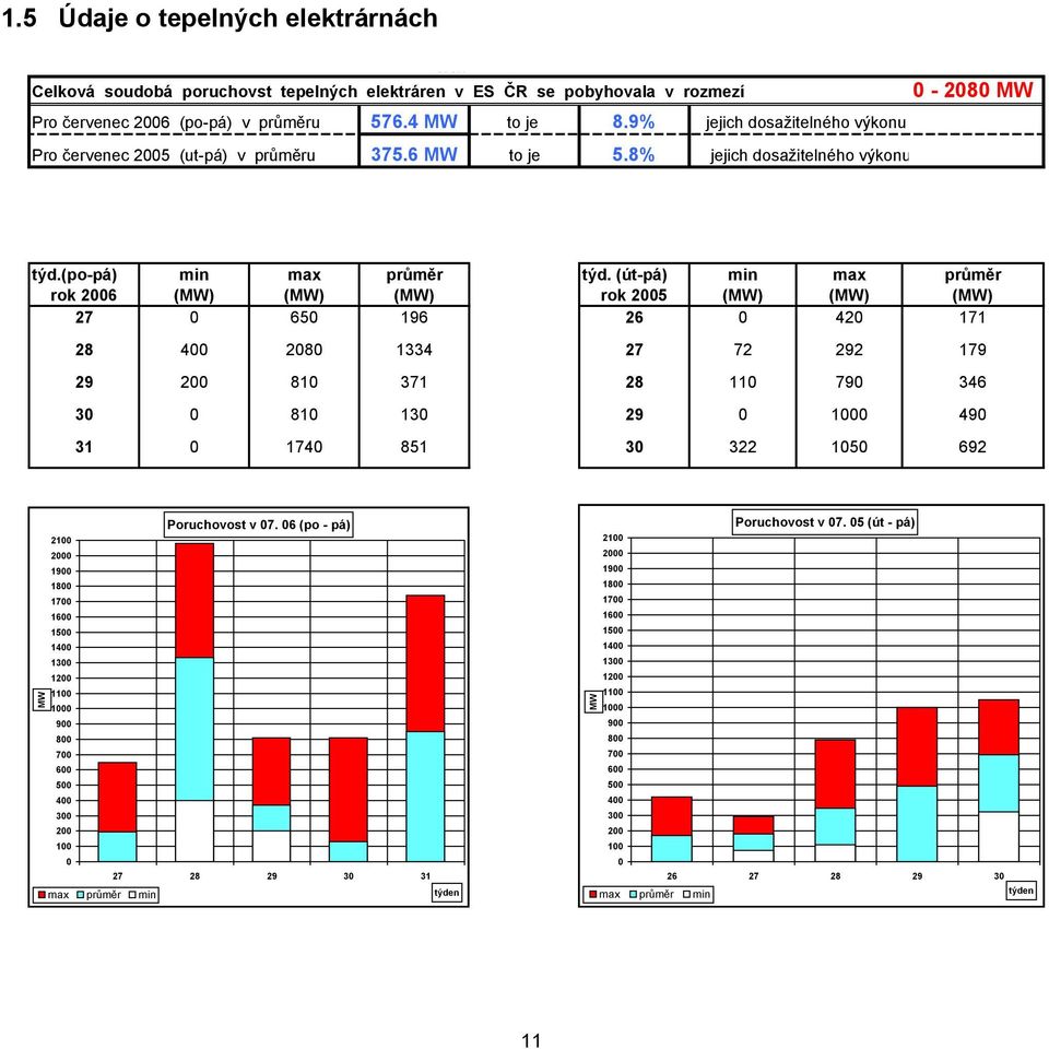 (út-pá) min max průměr rok 26 (MW) (MW) (MW) rok 25 (MW) (MW) (MW) 27 65 196 26 42 171 28 4 28 1334 27 72 292 179 29 2 81 371 28 11 79 346 3 81 13 29 1 49 31 174 851 3 322 15 692