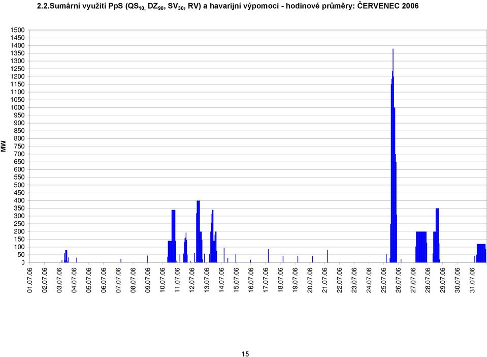 SV 3, RV) a havarijní výpomoci - hodinové průměry: ČERVENEC 26 MW 1.7.6 2.7.6 3.7.6 4.7.6 5.7.6 6.