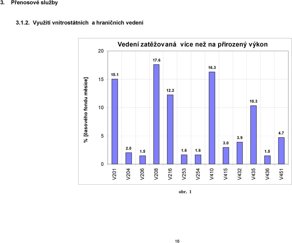 více než na přirozený výkon 17.6 16.