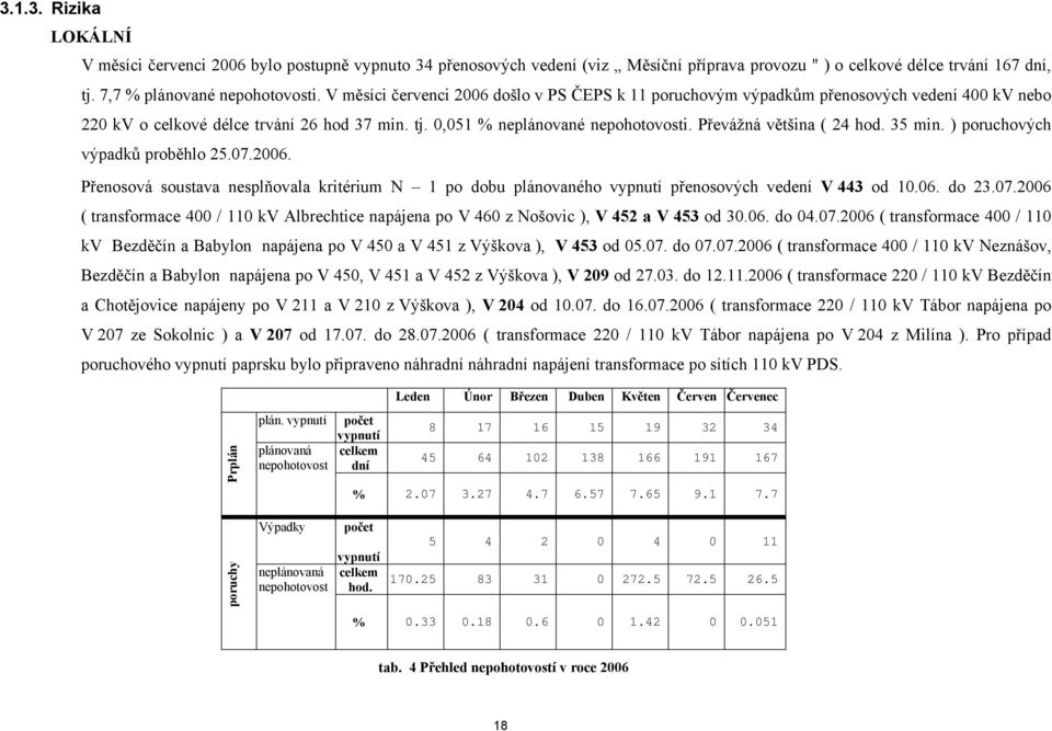 35 min. ) poruchových výpadků proběhlo 25.7.26. Přenosová soustava nesplňovala kritérium N 1 po dobu plánovaného vypnutí přenosových vedení V 443 od 1.6. do 23.7.26 ( transformace 4 / 11 kv Albrechtice napájena po V 46 z Nošovic ), V 452 a V 453 od 3.