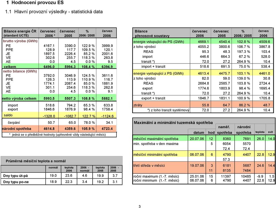 8 AE. 4.5. % 9.1 netto výroba celkem 5993.5 557.3 18.8 % 5882.1 import 518.6 794.2 65.3 % 633.8 export 1846.6 1876.9 98.4 % 1758.4 saldo -1328. -182.7 122.7 % -1124.6 čerpání 5.7 65. 78. % 34.