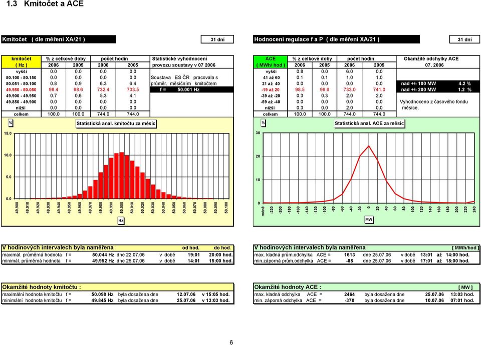 měsíčním kmitočtem 21 až 4.... nad +/- 1 MW 4.2 % 49.95-5.5 98.4 98.6 732.4 733.5 f = 5.1 Hz -19 až 2 98.5 99.6 733. 741. nad +/- 2 MW 1.2 % 49.9-49.95.7.6 5.3 4.1-39 až -2.3.3 2. 2. 49.85-49.9.... -59 až -4.