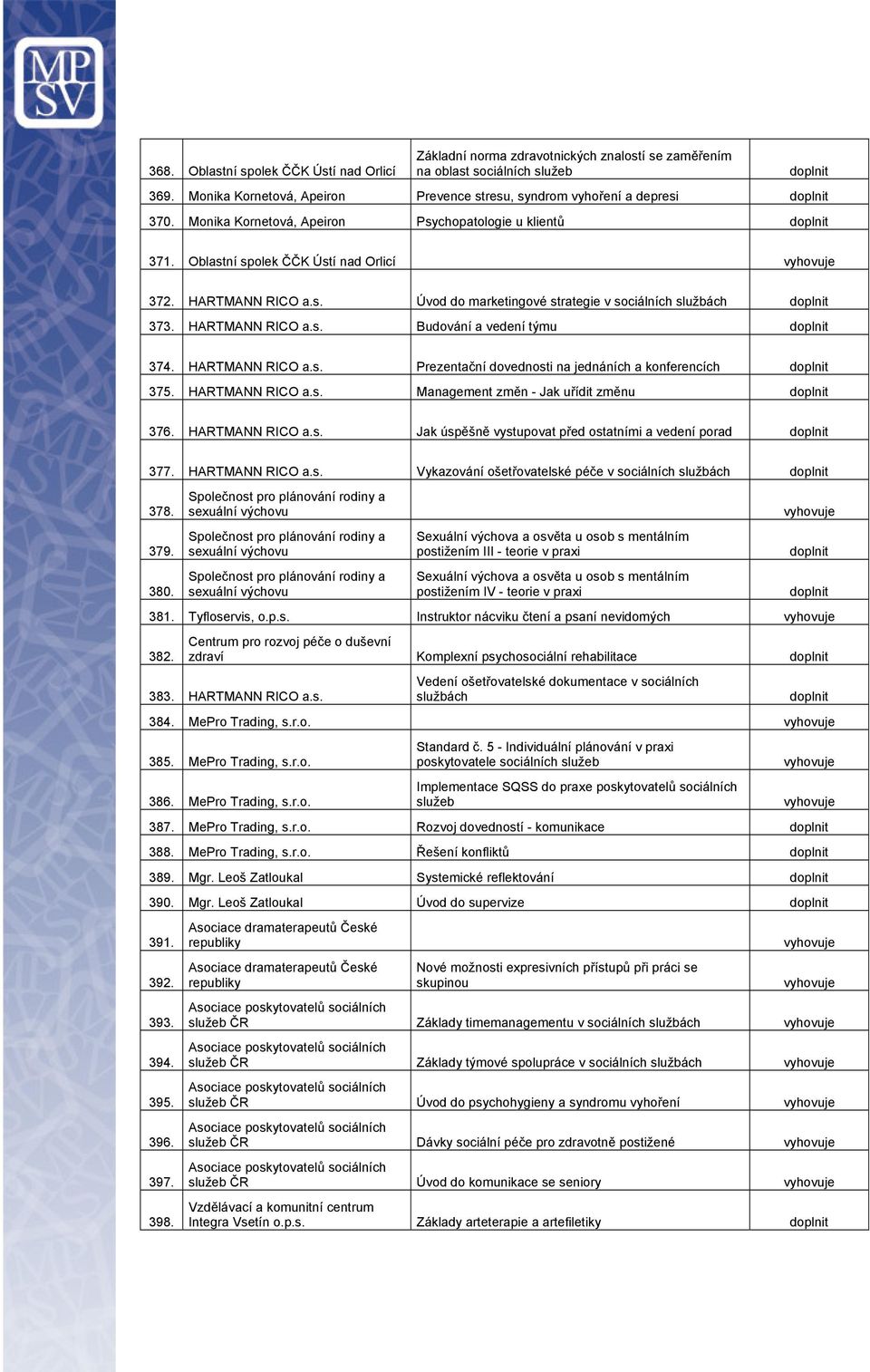 HARTMANN RICO a.s. Prezentační dovednosti na jednáních a konferencích 375. HARTMANN RICO a.s. Management změn - Jak uřídit změnu 376. HARTMANN RICO a.s. Jak úspěšně vystupovat před ostatními a vedení porad 377.