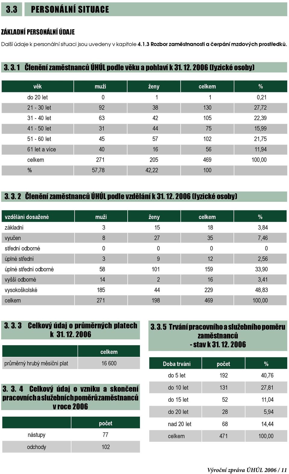 2006 (fyzické osoby) věk muži ženy celkem % do 20 let 0 1 1 0,21 21-30 let 92 38 130 27,72 31-40 let 63 42 105 22,39 41-50 let 31 44 75 15,99 51-60 let 45 57 102 21,75 61 let a více 40 16 56 11,94