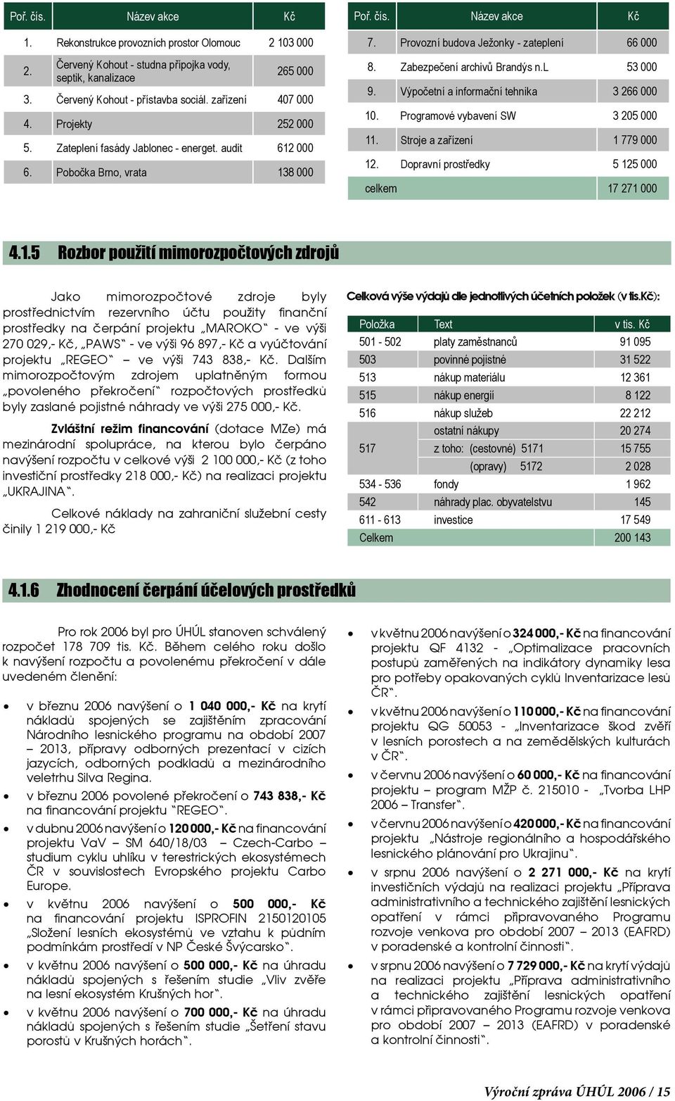 Zabezpečení archivů Brandýs n.l 53 000 9. Výpočetní a informační tehnika 3 266 000 10. Programové vybavení SW 3 205 000 11. Stroje a zařízení 1 779 000 12.