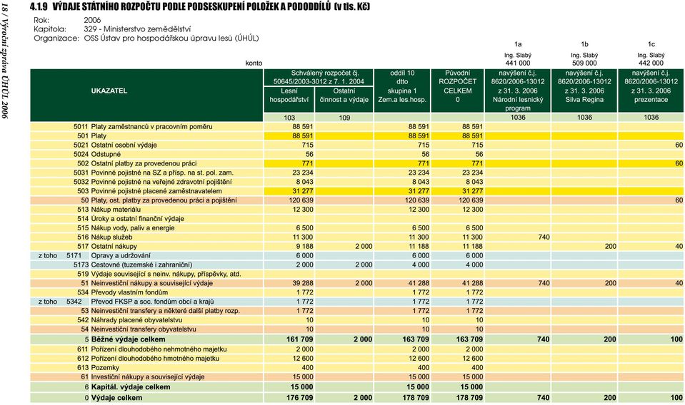 Kč) Rok: 2006 Kapitola: 329 - Ministerstvo zemědělství