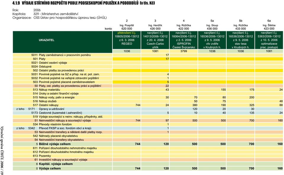 Kč) Rok: 2006 Kapitola: 329 - Ministerstvo zemědělství