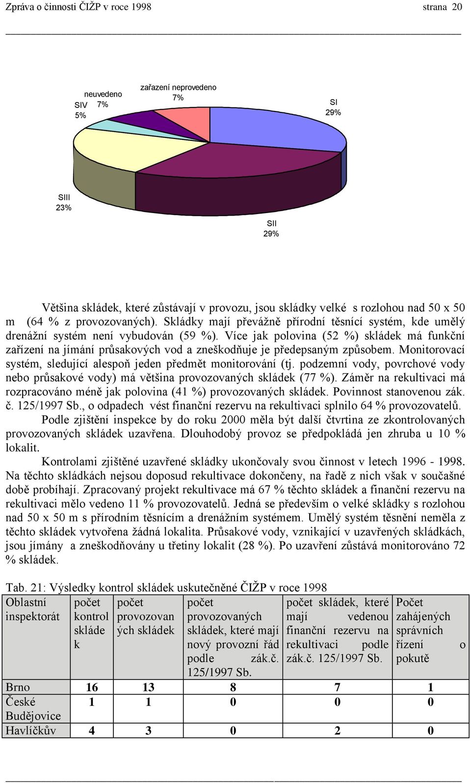 Více jak polovina (52 %) skládek má funkční zařízení na jímání průsakových vod a zneškodňuje je předepsaným způsobem. Monitorovací systém, sledující alespoň jeden předmět monitorování (tj.