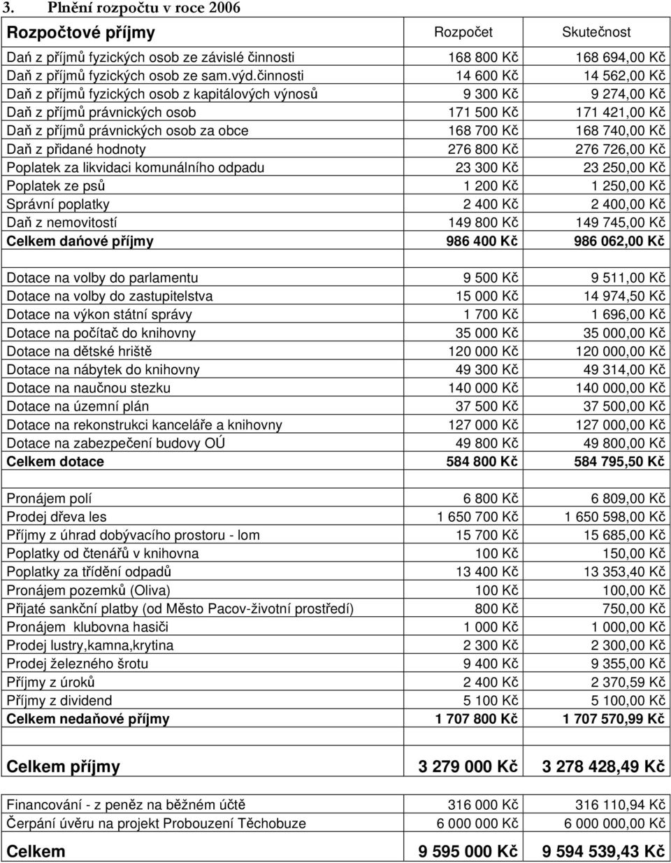 700 Kč 168 740,00 Kč Daň z přidané hodnoty 276 800 Kč 276 726,00 Kč Poplatek za likvidaci komunálního odpadu 23 300 Kč 23 250,00 Kč Poplatek ze psů 1 200 Kč 1 250,00 Kč Správní poplatky 2 400 Kč 2