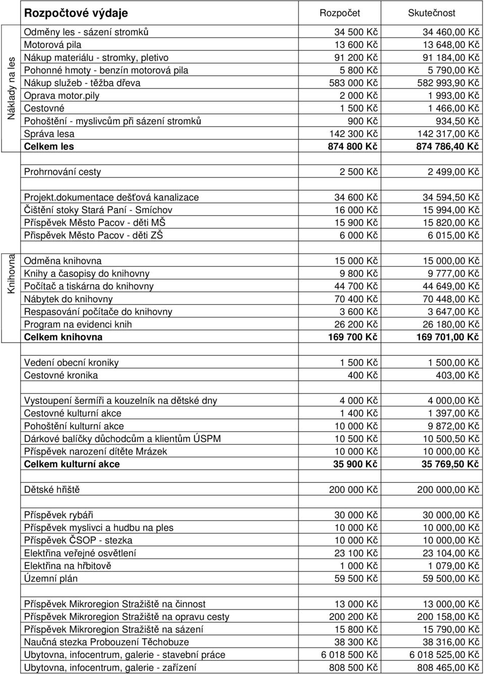 pily 2 000 Kč 1 993,00 Kč Cestovné 1 500 Kč 1 466,00 Kč Pohoštění - myslivcům při sázení stromků 900 Kč 934,50 Kč Správa lesa 142 300 Kč 142 317,00 Kč Celkem les 874 800 Kč 874 786,40 Kč Prohrnování