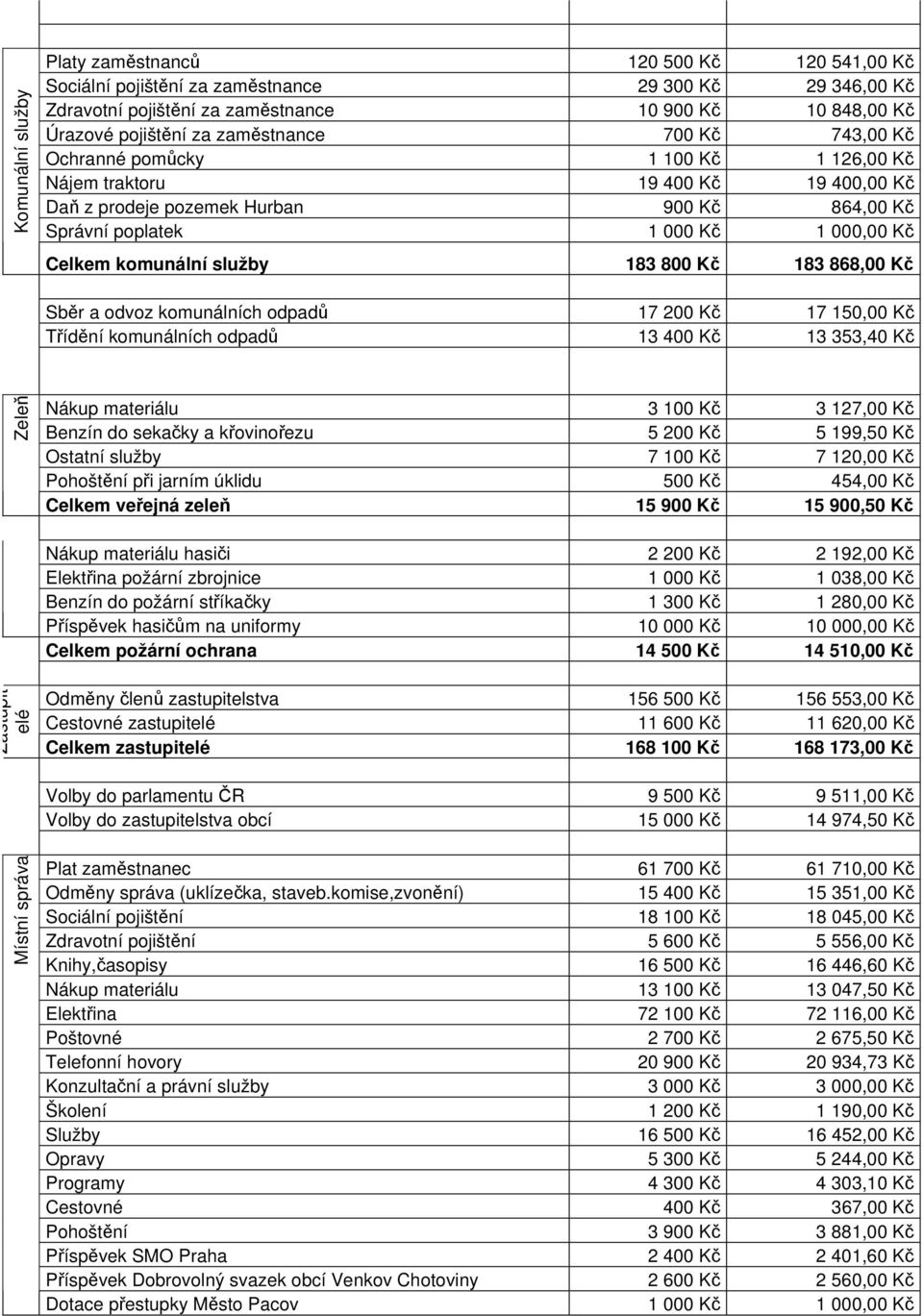 komunální služby 183 800 Kč 183 868,00 Kč Sběr a odvoz komunálních odpadů 17 200 Kč 17 150,00 Kč Třídění komunálních odpadů 13 400 Kč 13 353,40 Kč Zeleň Nákup materiálu 3 100 Kč 3 127,00 Kč Benzín do