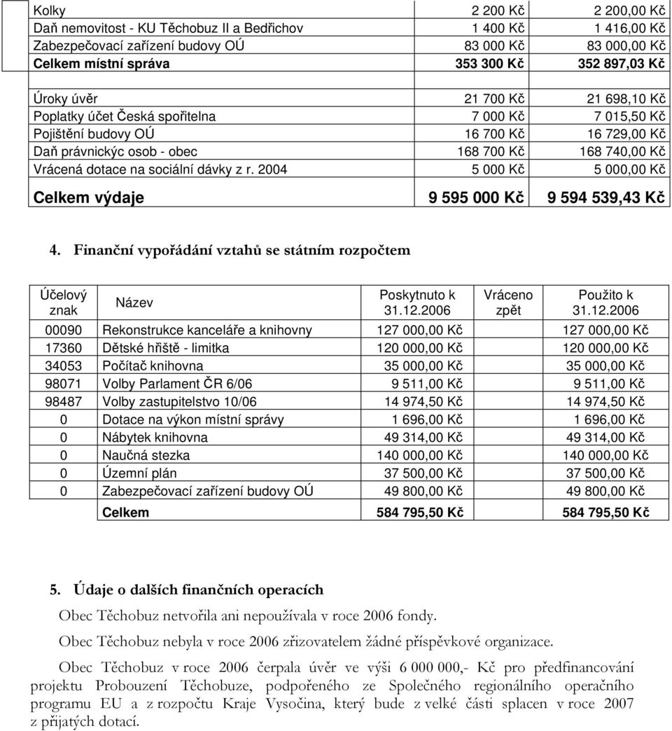 sociální dávky z r. 2004 5 000 Kč 5 000,00 Kč Celkem výdaje 9 595 000 Kč 9 594 539,43 Kč 4. Finanční vypořádání vztahů se státním rozpočtem Účelový znak Název Poskytnuto k 31.12.