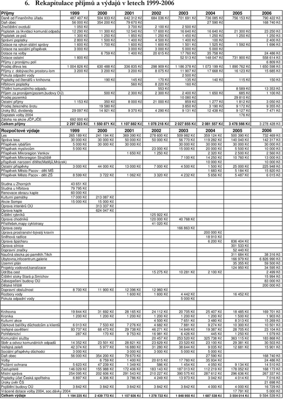 odpadu 12 290 Kč 11 300 Kč 12 540 Kč 17 600 Kč 16 640 Kč 16 640 Kč 21 300 Kč 23 250 Kč Poplatek ze psů 1 300 Kč 1 250 Kč 1 850 Kč 1 250 Kč 1 450 Kč 1 250 Kč 1 250 Kč 1 250 Kč Správní poplatky 2 800