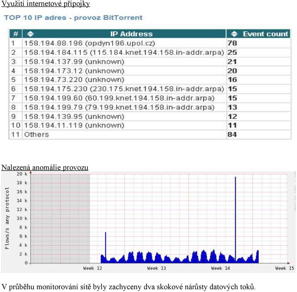 průběhu monitorování sítě byly