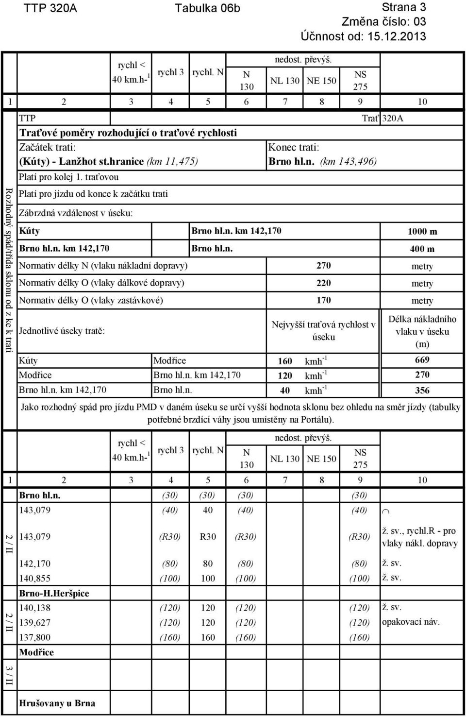 traťovou Platí pro jízdu od konce k začátku trati Zábrzdná vzdálenost v úseku: Kúty km 142,170 km 142,170 ormativ délky (vlaku nákladní dopravy) ormativ délky O (vlaky dálkové dopravy) 220 ormativ