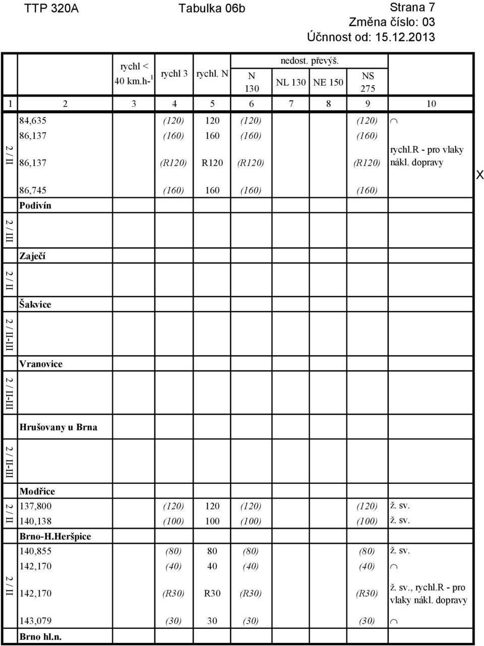 (120) 120 (120) (120) ž. sv. 140,138 (100) 100 (100) (100) ž. sv. Brno-H.Heršpice 140,855 (80) 80 (80) (80) ž. sv. 142,170 (40) 40 (40) (40) rychl.
