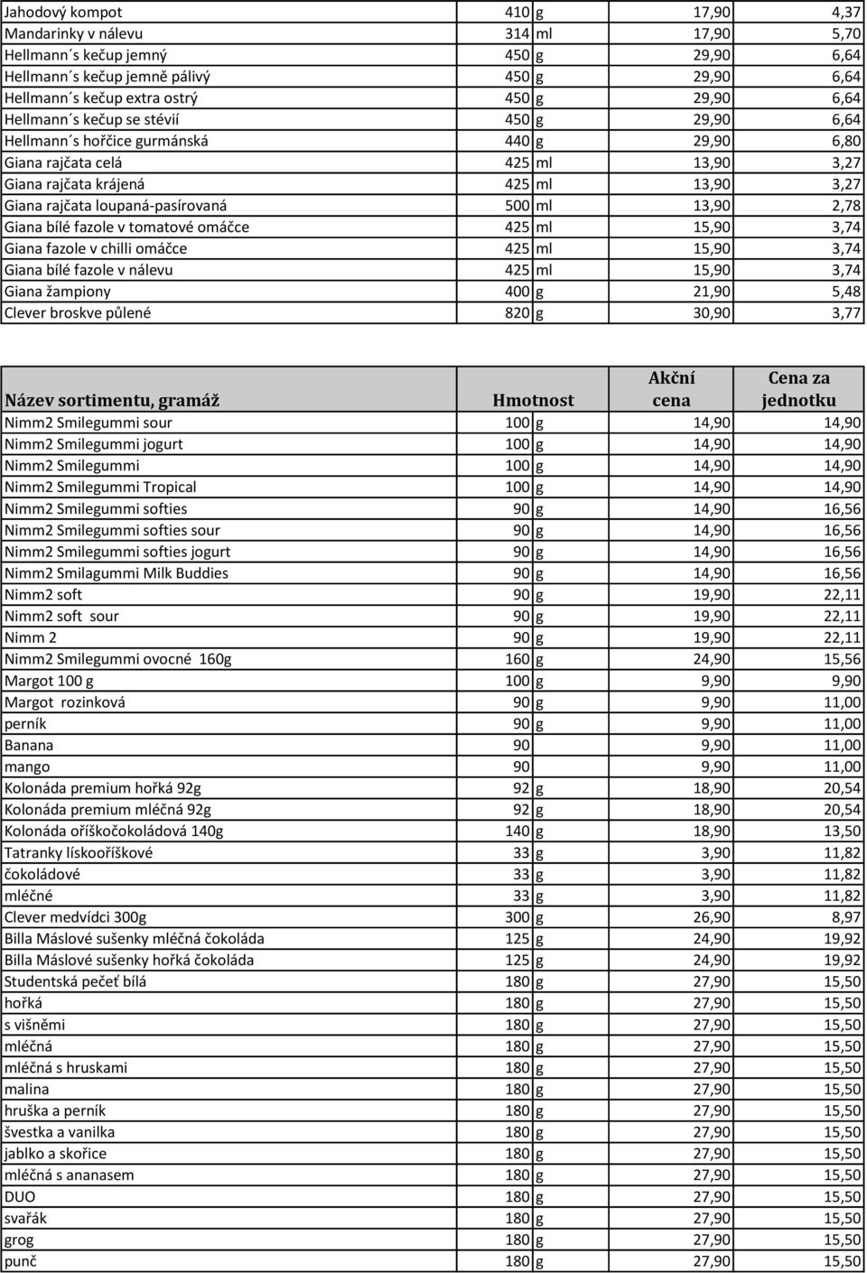 loupaná-pasírovaná 500 ml 13,90 2,78 Giana bílé fazole v tomatové omáčce 425 ml 15,90 3,74 Giana fazole v chilli omáčce 425 ml 15,90 3,74 Giana bílé fazole v nálevu 425 ml 15,90 3,74 Giana žampiony