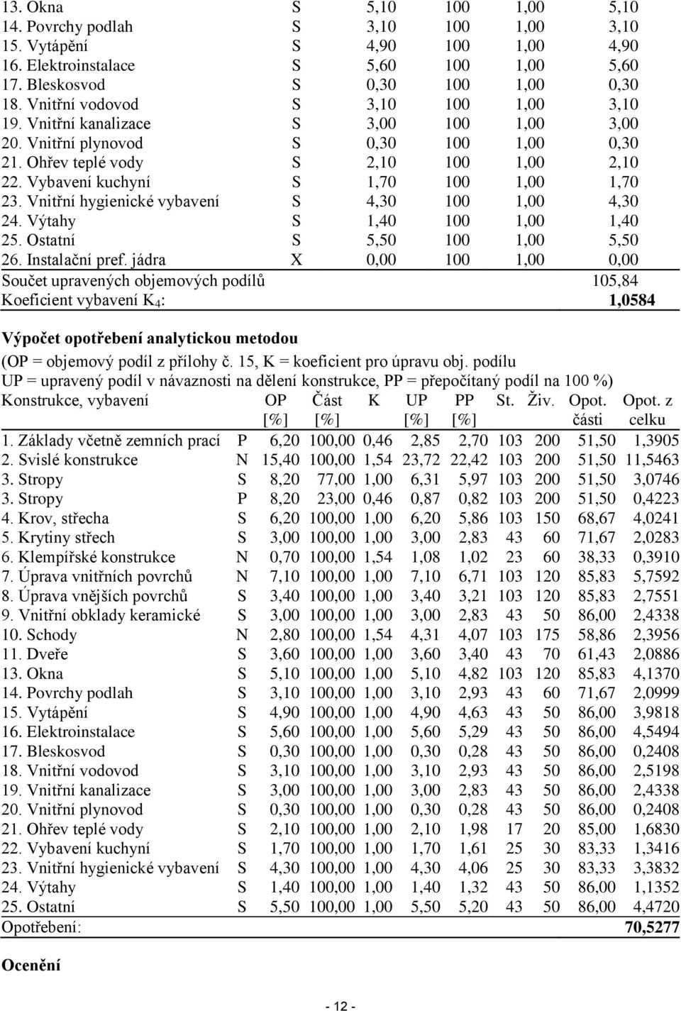 Vybavení kuchyní S 1,70 100 1,00 1,70 23. Vnitřní hygienické vybavení S 4,30 100 1,00 4,30 24. Výtahy S 1,40 100 1,00 1,40 25. Ostatní S 5,50 100 1,00 5,50 26. Instalační pref.