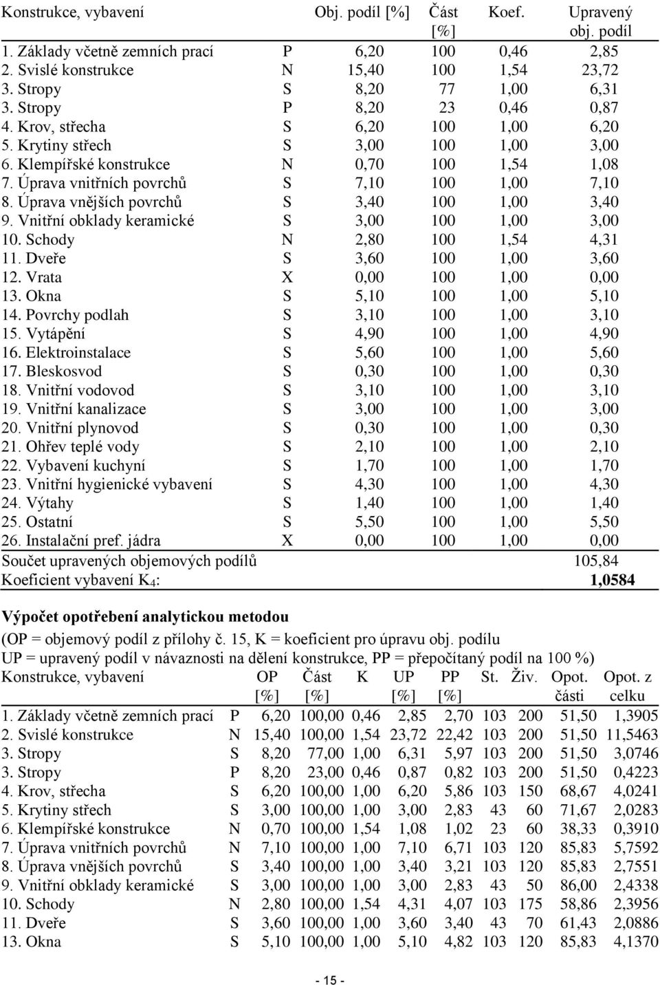 Úprava vnitřních povrchů S 7,10 100 1,00 7,10 8. Úprava vnějších povrchů S 3,40 100 1,00 3,40 9. Vnitřní obklady keramické S 3,00 100 1,00 3,00 10. Schody N 2,80 100 1,54 4,31 11.