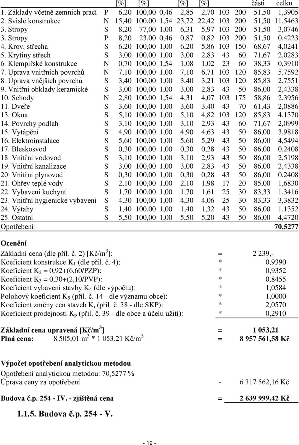 Krytiny střech S 3,00 100,00 1,00 3,00 2,83 43 60 71,67 2,0283 6. Klempířské konstrukce N 0,70 100,00 1,54 1,08 1,02 23 60 38,33 0,3910 7.