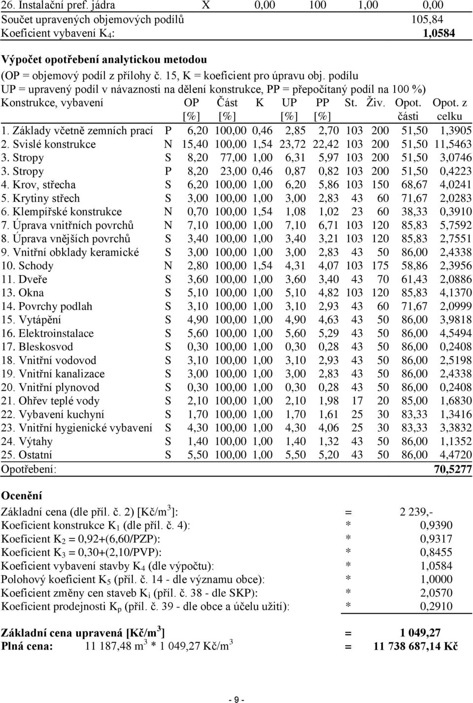 Opot. z celku [%] [%] [%] [%] části 1. Základy včetně zemních prací P 6,20 100,00 0,46 2,85 2,70 103 200 51,50 1,3905 2. Svislé konstrukce N 15,40 100,00 1,54 23,72 22,42 103 200 51,50 11,5463 3.