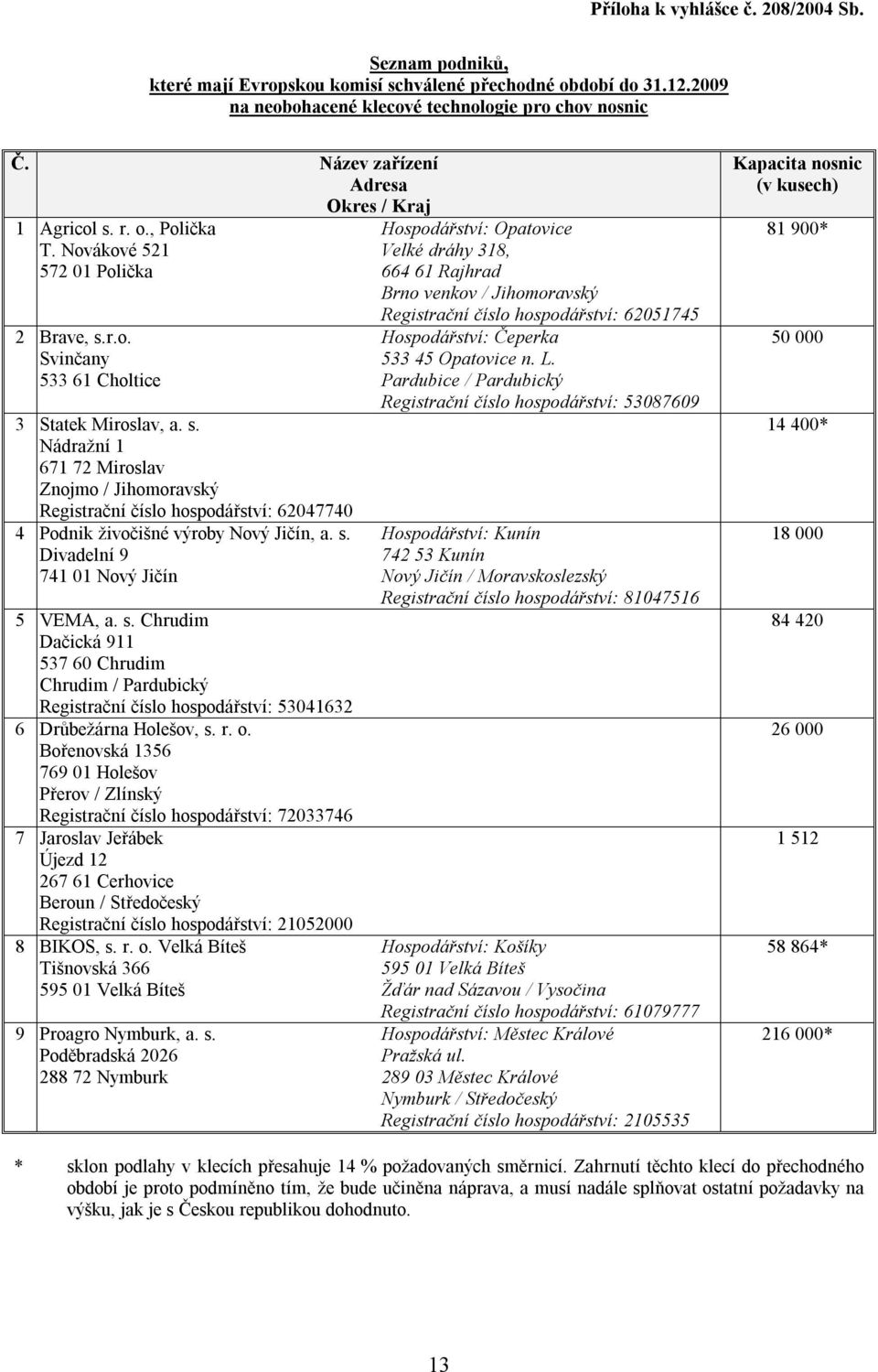 s. Divadelní 9 741 01 Nový Jičín 5 VEMA, a. s. Chrudim Dačická 911 537 60 Chrudim Chrudim / Pardubický Registrační číslo hospodářství: 53041632 6 Drůbežárna Holešov, s. r. o.