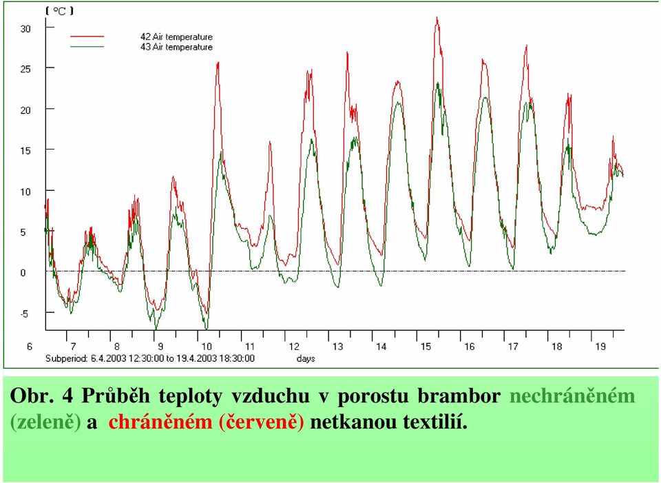 nechráněném (zeleně) a