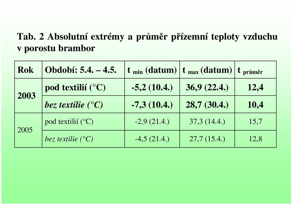 4.) 36,9 (22.4.) 12,4 bez textilie ( C) -7,3 (10.4.) 28,7 (30.4.) 10,4 pod textilií ( C) -2,9 (21.
