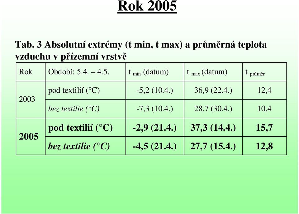 Období: 5.4. 4.5. t min (datum) t max (datum) t průměr 2003 2005 pod textilií ( C) -5,2 (10.