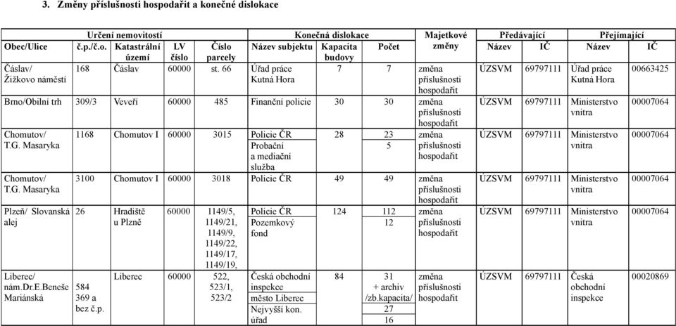 dr.e.beneše Mariánská 1168 Chomutov I 6 3015 Policie ČR Probační a mediační služba 28 23 5 31 Chomutov I 6 3018 Policie ČR 49 49 26 Hradiště u Plzně 584 369 a bez č.p.