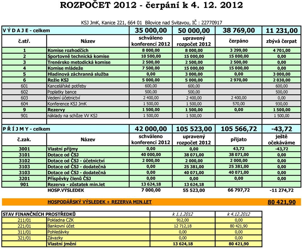 mládeže 750 1500 1500 5 Hladinová záchranná služba 300 300 6 Režie KSJ 500 500 297 203 601 Kancelářské potřeby 60 60 60 602 Poplatky bance 50 50 50 603 Vedení účetnictví 2 40 2 40 2 40 604 Konference