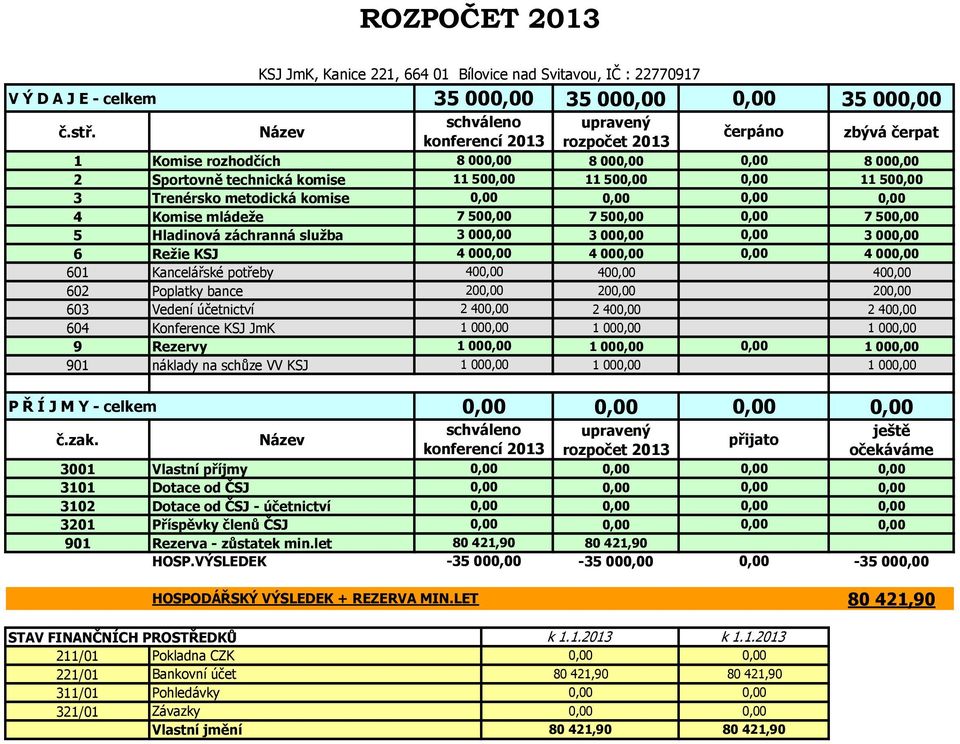 5 Hladinová záchranná služba 3 00 3 00 3 00 6 Režie KSJ 4 00 4 00 4 00 601 Kancelářské potřeby 40 40 40 602 Poplatky bance 20 20 20 603 Vedení účetnictví 2 40 2 40 2 40 604 Konference KSJ JmK 1 00 1