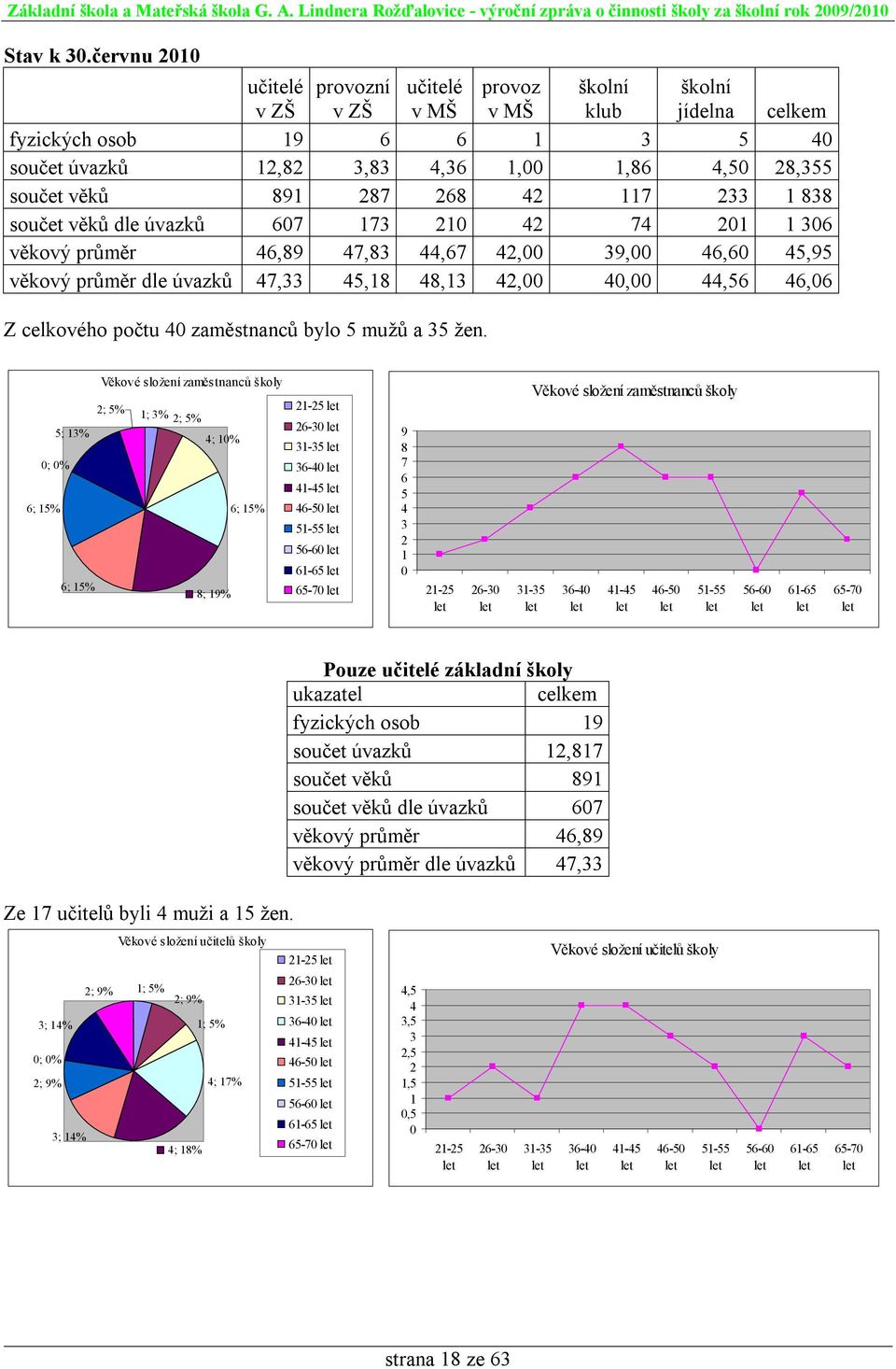 287 268 42 117 233 1 838 součet věků dle úvazků 607 173 210 42 74 201 1 306 věkový průměr 46,89 47,83 44,67 42,00 39,00 46,60 45,95 věkový průměr dle úvazků 47,33 45,18 48,13 42,00 40,00 44,56 46,06