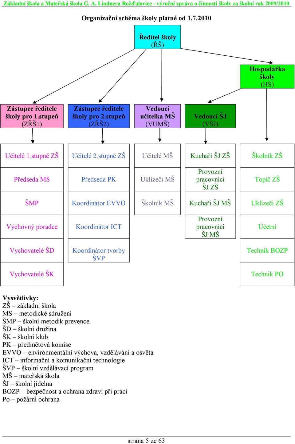 stupně ZŠ Učitelé MŠ Kuchaři ŠJ ZŠ Školník ZŠ Předseda MS Předseda PK Uklízeči MŠ Provozní pracovníci ŠJ ZŠ Topič ZŠ ŠMP Koordinátor EVVO Školník MŠ Kuchaři ŠJ MŠ Uklízeči ZŠ Výchovný poradce