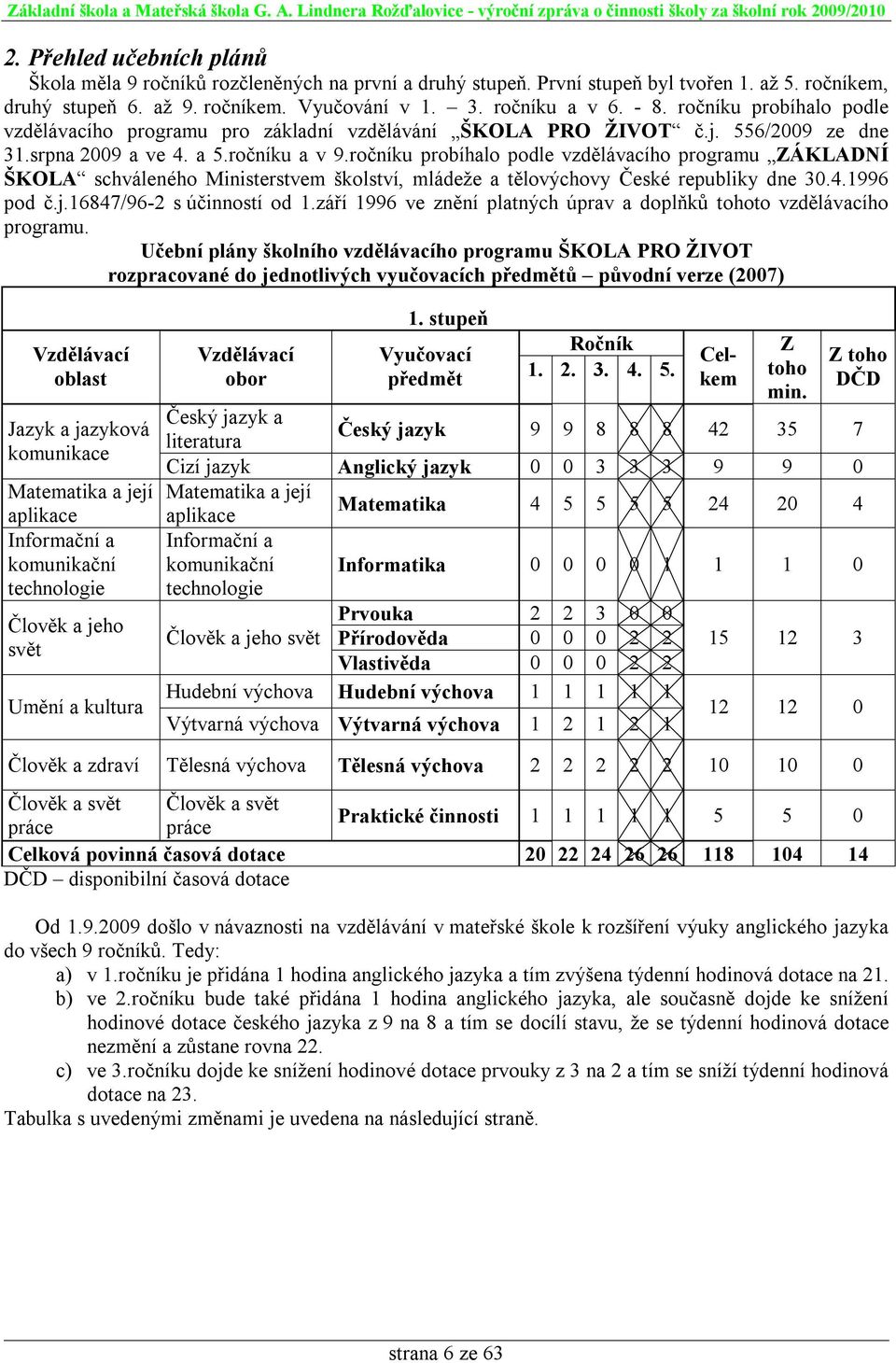 ročníku probíhalo podle vzdělávacího programu ZÁKLADNÍ ŠKOLA schváleného Ministerstvem školství, mládeže a tělovýchovy České republiky dne 30.4.1996 pod č.j.16847/96-2 s účinností od 1.