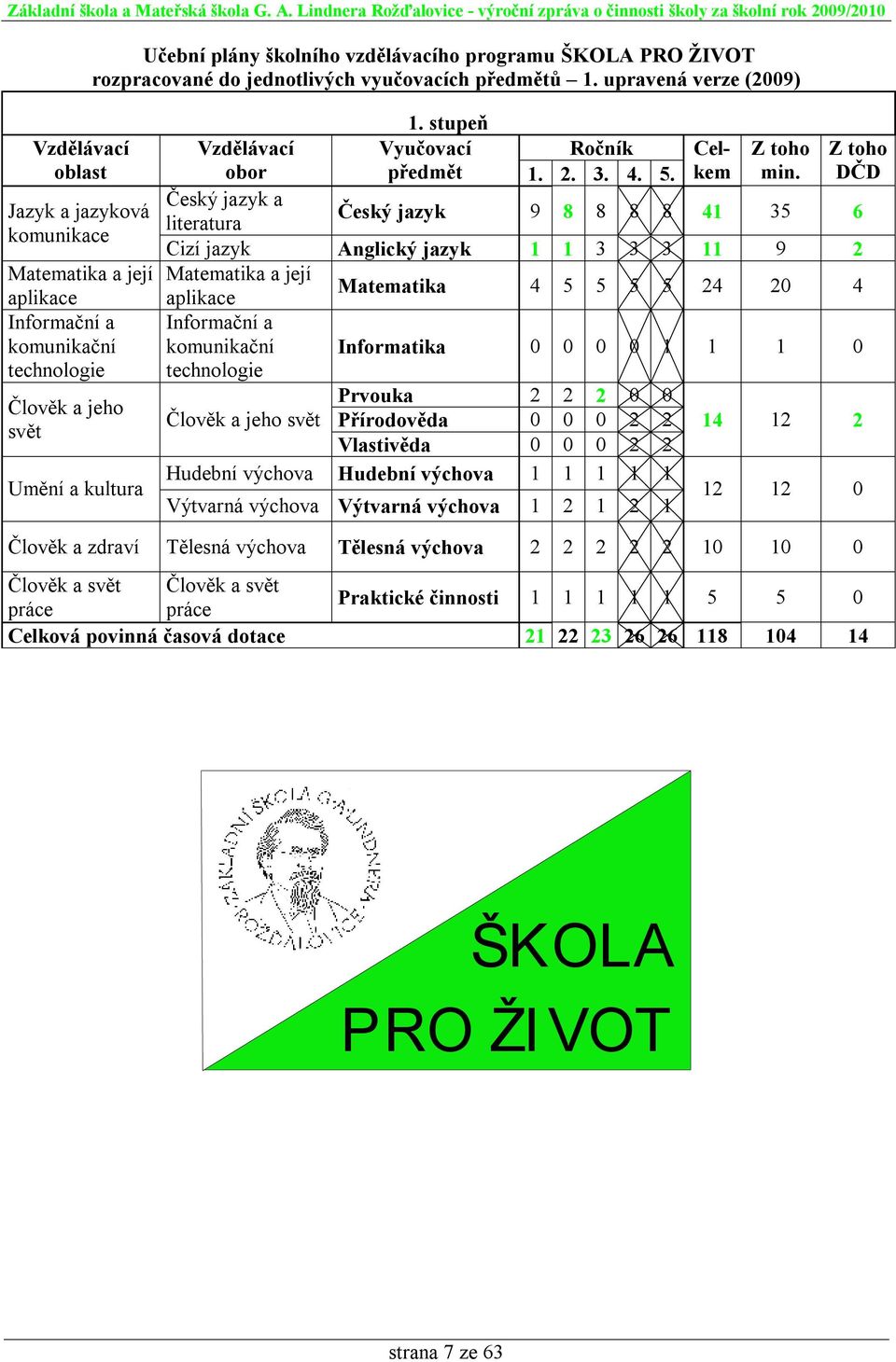 stupeň Vyučovací Ročník Celkem Z toho Z toho obor předmět 1. 2. 3. 4. 5. min.