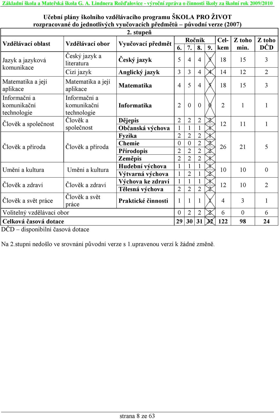 Český jazyk a Jazyk a jazyková Český jazyk 5 4 4 5 18 15 3 literatura komunikace Cizí jazyk Anglický jazyk 3 3 4 4 14 12 2 Z toho DČD Matematika a její Matematika a její aplikace aplikace Matematika