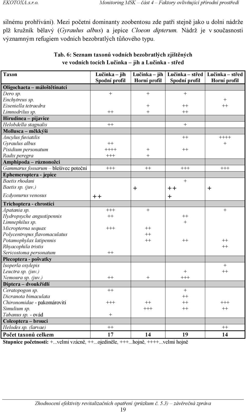 6: Seznam taxonů vodních bezobratlých zjištěných ve vodních tocích Lučinka jih a Lučinka - střed Lučinka jih Spodní profil Lučinka jih Horní profil Lučinka střed Spodní profil Lučinka střed Horní