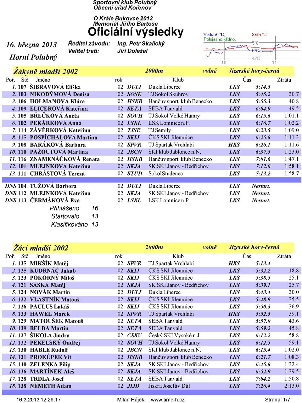 107 ŠIBRAVOVÁ Eliška 02 DULI Dukla Liberec LKS 5:14.5 2. 103 NIKODÝMOVÁ Denisa 02 SOSK TJ Sokol Skuhrov LKS 5:45.2 30.7 3. 106 HOLMANOVÁ Klára 02 HSKB Hančův sport. klub Benecko LKS 5:55.3 40.8 4.