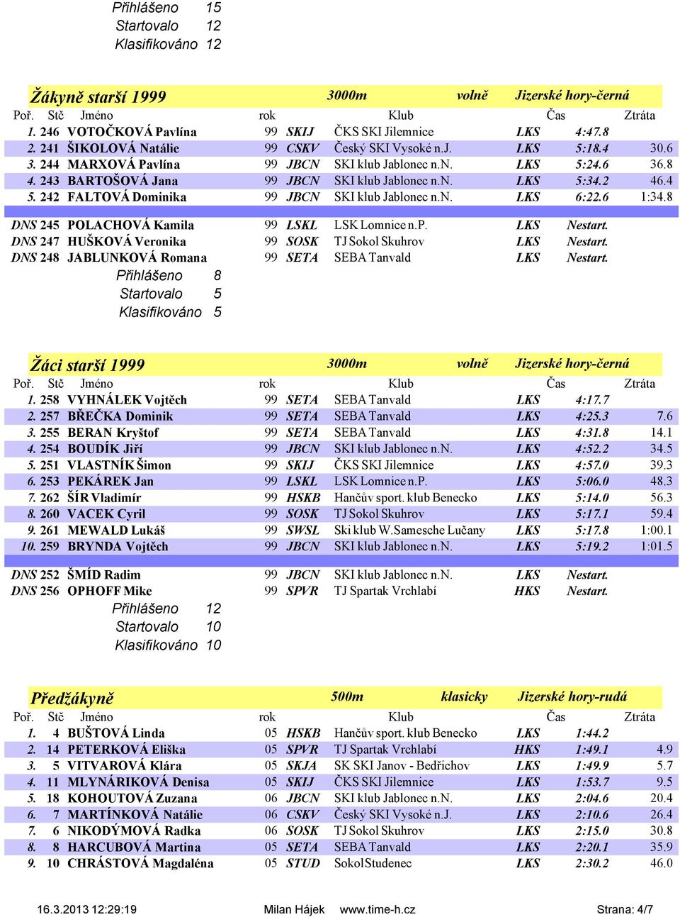 6 1:34.8 DNS 245 POLACHOVÁ Kamila 99 LSKL LSK Lomnice n.p. LKS Nestart. DNS 247 HUŠKOVÁ Veronika 99 SOSK TJ Sokol Skuhrov LKS Nestart. DNS 248 JABLUNKOVÁ Romana 99 SETA SEBA Tanvald LKS Nestart.