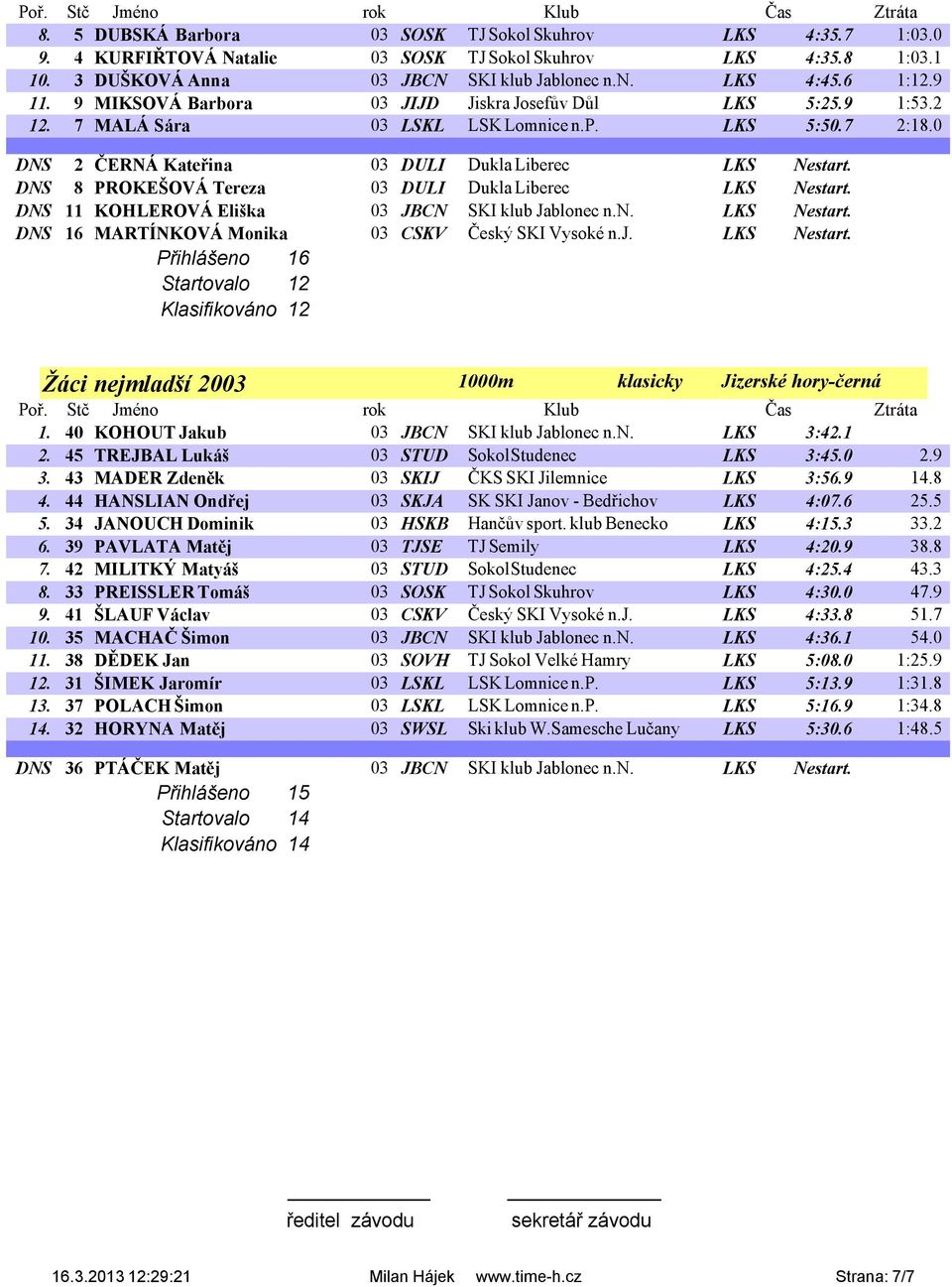 DNS 8 PROKEŠOVÁ Tereza 03 DULI Dukla Liberec LKS Nestart. DNS 11 KOHLEROVÁ Eliška 03 JBCN SKI klub Jablonec n.n. LKS Nestart. DNS 16 MARTÍNKOVÁ Monika 03 CSKV Český SKI Vysoké n.j. LKS Nestart. Přihlášeno 16 Startovalo 12 Klasifikováno 12 Žáci nejmladší 2003 klasicky 1.