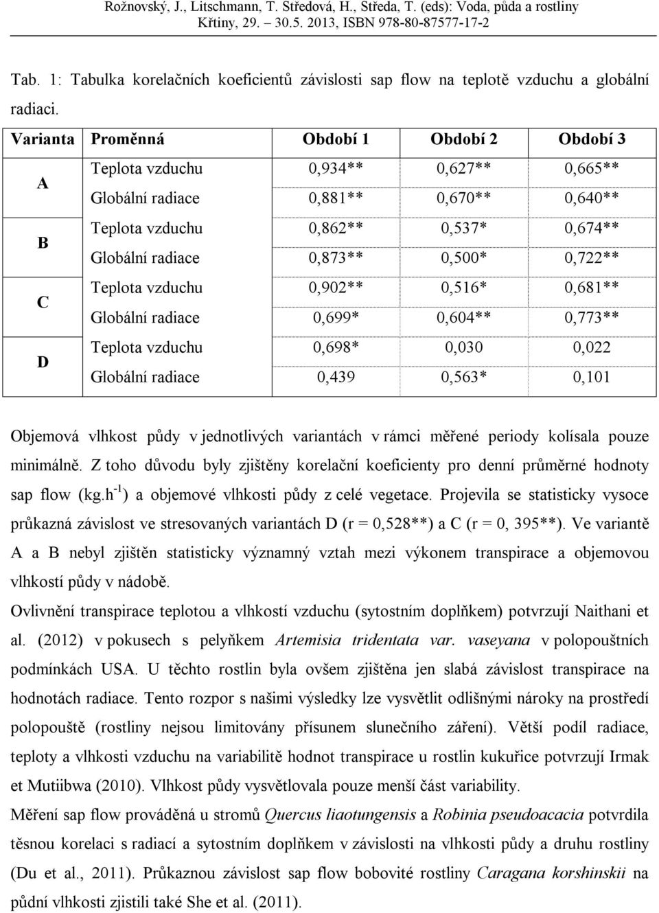 0,500* 0,722** C Teplota vzduchu 0,902** 0,516* 0,681** Globální radiace 0,699* 0,604** 0,773** D Teplota vzduchu 0,698* 0,030 0,022 Globální radiace 0,439 0,563* 0,101 Objemová vlhkost půdy v