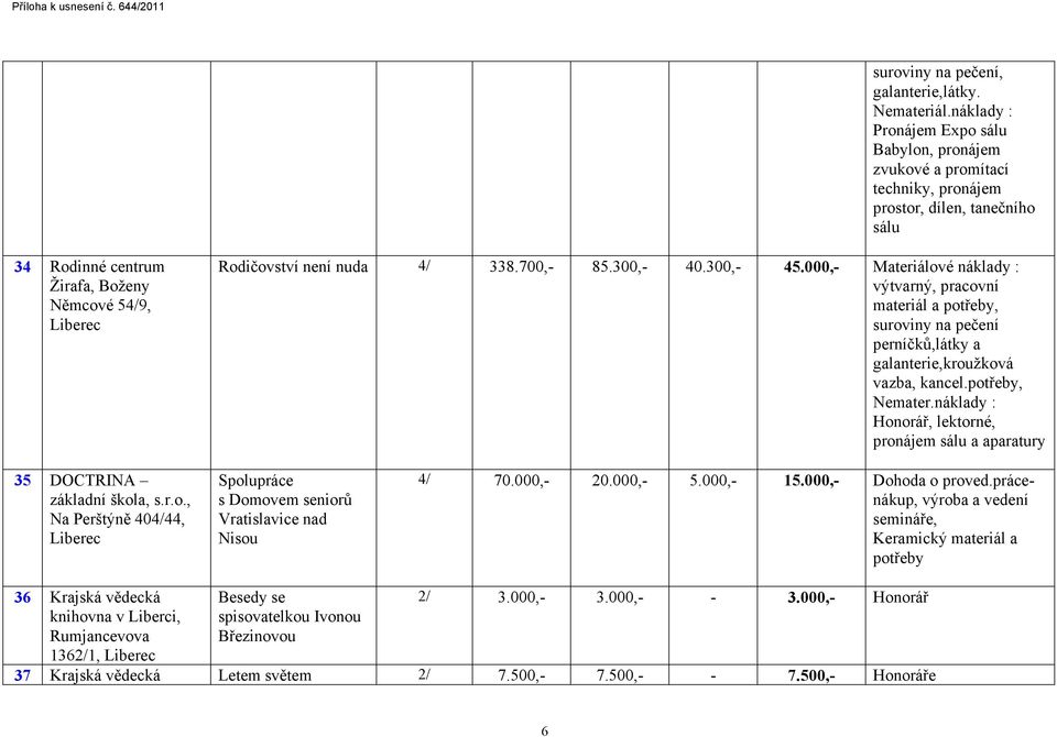 700,- 85.300,- 40.300,- 45.000,- Materiálové náklady : výtvarný, pracovní suroviny na pečení perníčků,látky a galanterie,kroužková vazba, kancel.potřeby, Nemater.