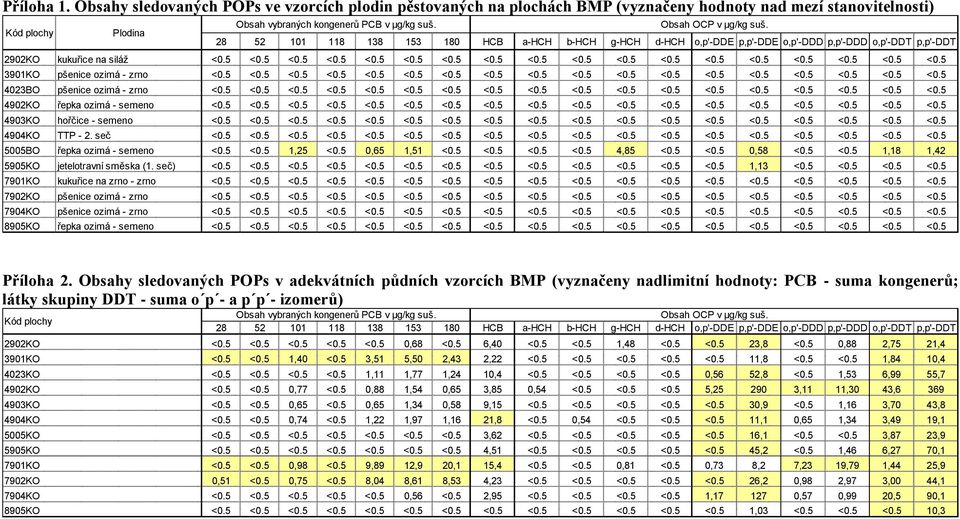 5 <0.5 <0.5 <0.5 <0.5 <0.5 <0.5 <0.5 <0.5 <0.5 <0.5 <0.5 <0.5 <0.5 <0.5 <0.5 <0.5 <0.5 4023BO pšenice ozimá - zrno <0.5 <0.5 <0.5 <0.5 <0.5 <0.5 <0.5 <0.5 <0.5 <0.5 <0.5 <0.5 <0.5 <0.5 <0.5 <0.5 <0.5 <0.5 4902KO řepka ozimá - semeno <0.