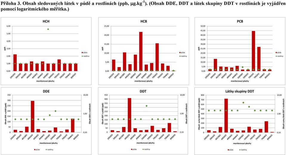 (Obsah DDE, DDT a látek skupiny DDT v rostlinách je vyjádřen pomocí logaritmického měřítka.