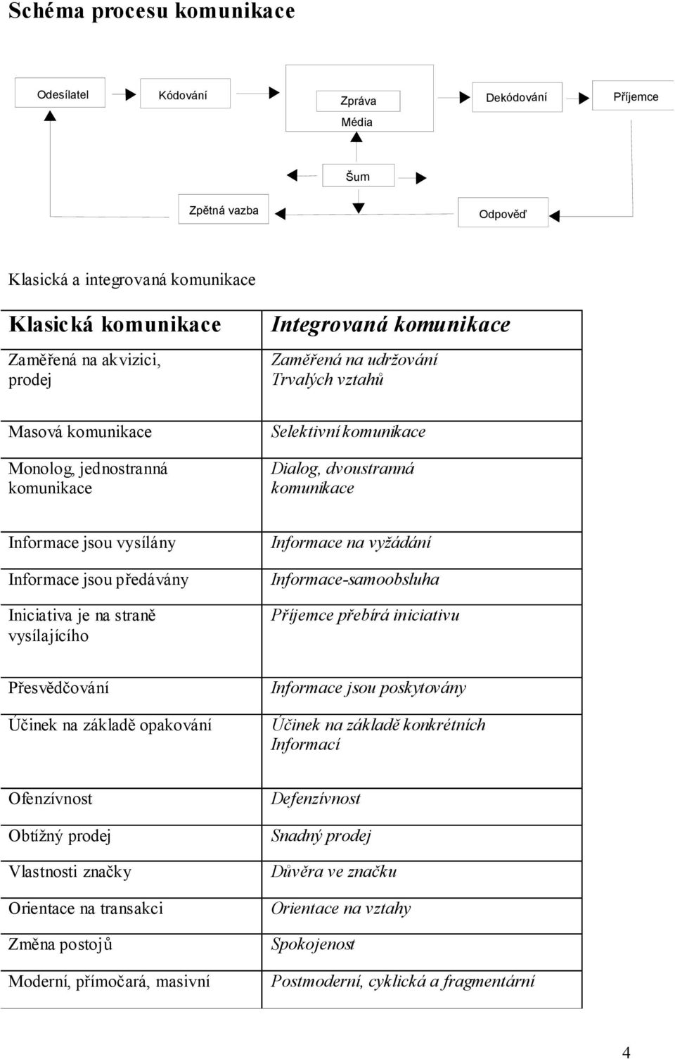 předávány Iniciativa je na straně vysílajícího Informace na vyžádání Informace-samoobsluha Příjemce přebírá iniciativu Přesvědčování Účinek na základě opakování Informace jsou poskytovány Účinek na