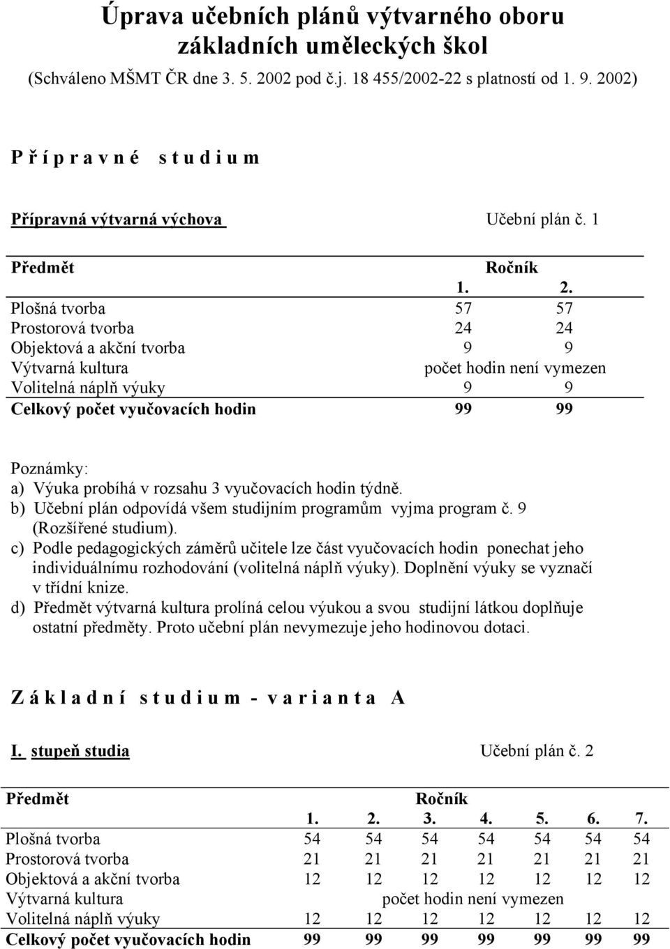 Plošná tvorba 57 57 Prostorová tvorba 24 24 Objektová a akční tvorba 9 9 Volitelná náplň výuky 9 9 Celkový počet vyučovacích hodin 99 99 b) Učební plán odpovídá všem studijním programům vyjma program